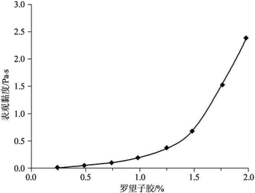 2.8.3 羅望子膠的化學(xué)性質(zhì)